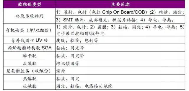 【行業發展】5G發展賦能電子膠粘劑行業的應用與發展