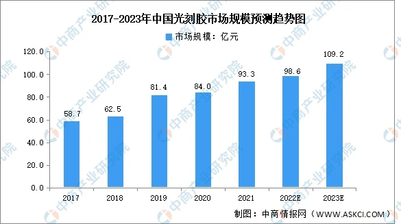 【光刻膠】2023年中國行業市場發展前景如何？