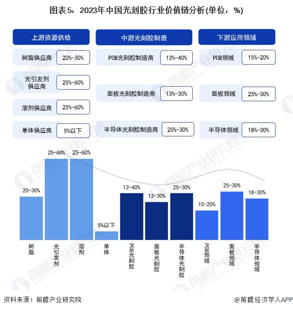 【光刻膠】2023年中國行業產業鏈與價值鏈分析